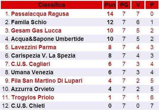 La classifica dopo 7 giornate - clicca per accedere alle statistiche