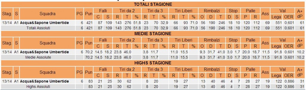 statistiche umbertide