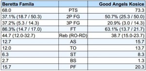 Le statistiche delle 2 squadre