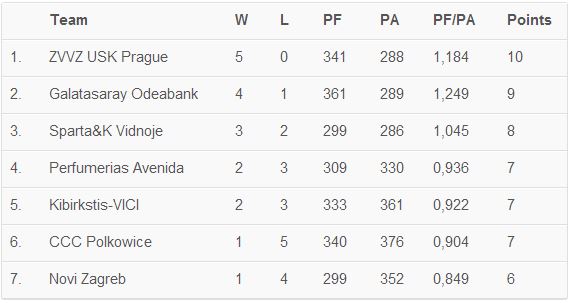 classifica del girone C - lovewomesbasketall.com