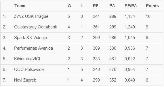 classifica del girone C - lovewomesbasketall.com