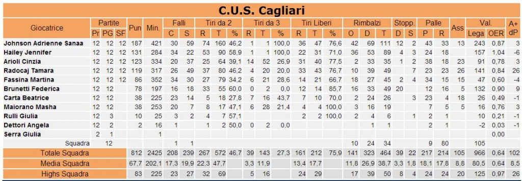 Il dettaglio statistico delle giocatrici sarde - clicca per accedere alla pagina