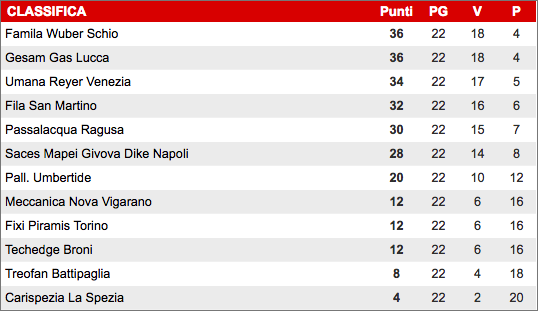 classifica-famila-schio