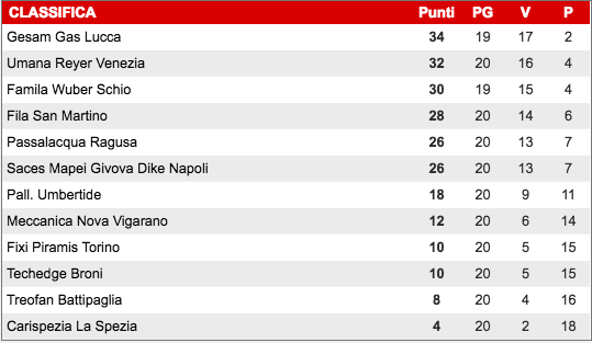 classifica