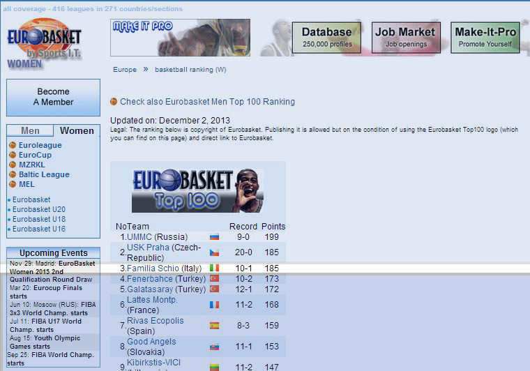 Eurobasket.com: Famila Wuber Schio al secondo posto nel proprio ranking